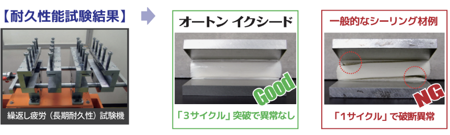 亀裂・剥離を長期間抑制する圧倒的な耐久性