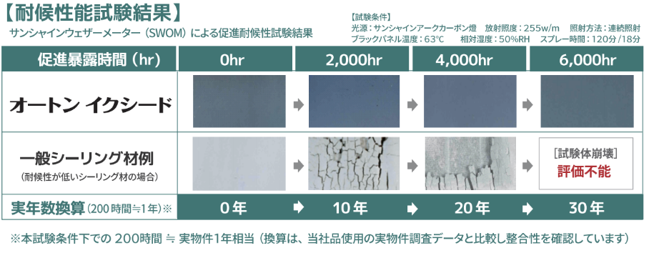 高対候性能試験結果