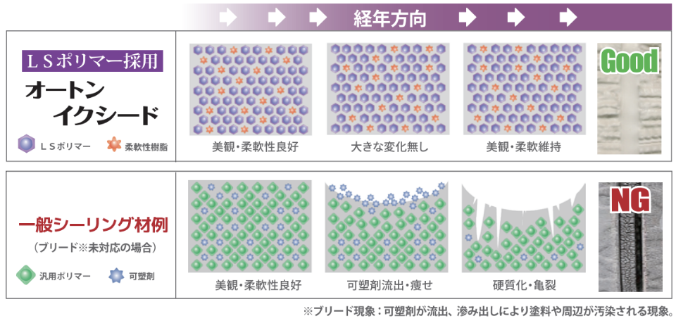 やわらかさが長期間つづく柔軟性