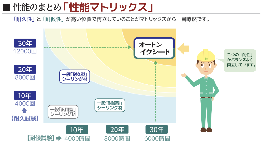 性能のまとめ「性能マトリックス」