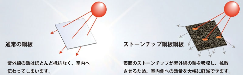 熱を和らげ快適性UP