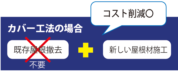 カバー工法の場合