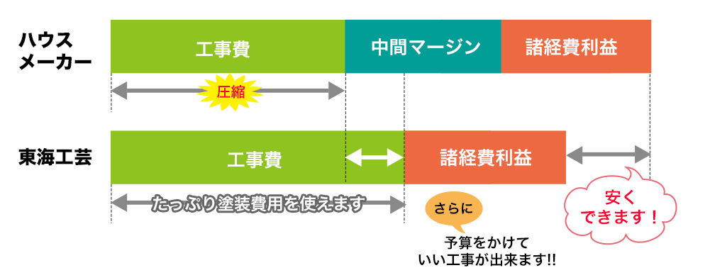 中間マージンを完全カット！100%自社施工