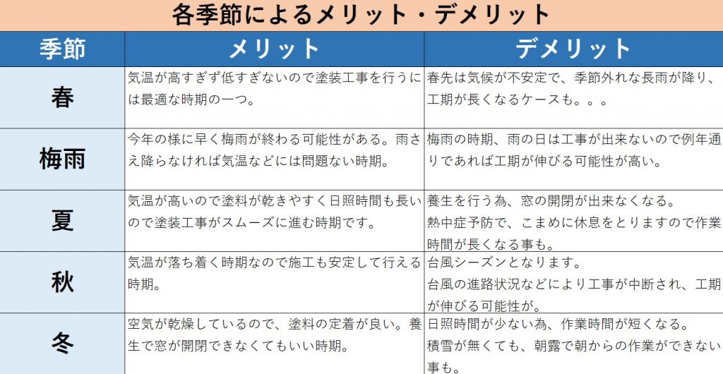 屋根・外壁塗装工事を行うのに最適な季節とは?な件