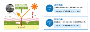 遮熱断熱効果