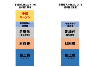 外壁塗装の費用相場について！塗り替えをお考えの皆様は参考にせざるを得ない!の件　