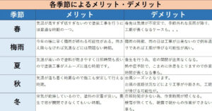 屋根・外壁塗装工事を行うのに最適な季節とは？な件