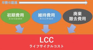 外壁塗装工事のライフサイクルコストを考える・・・の件　