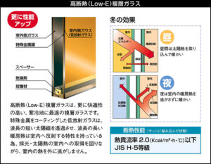 高断熱(LOW-E)複層ｶﾞﾗｽ