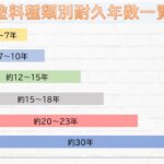 外壁・屋根塗料を選ぶ際、どんな塗料にしたらいいのか迷っている方へ・・・の件