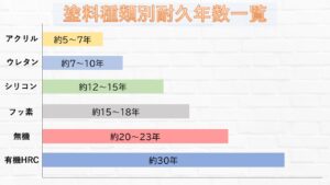 外壁・屋根塗料を選ぶ際、どんな塗料にしたらいいのか迷っている方へ・・・の件