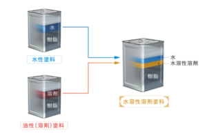 寿命30年超!?水性と油性のいいとこ取りの水溶性溶剤塗料グランデ無機とは？　
