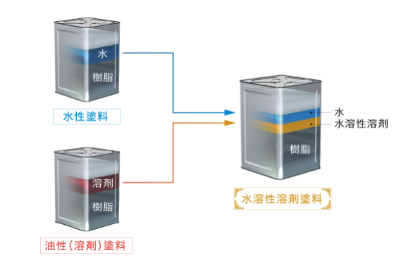水溶性溶剤がかなえる安全な低VOC塗料
