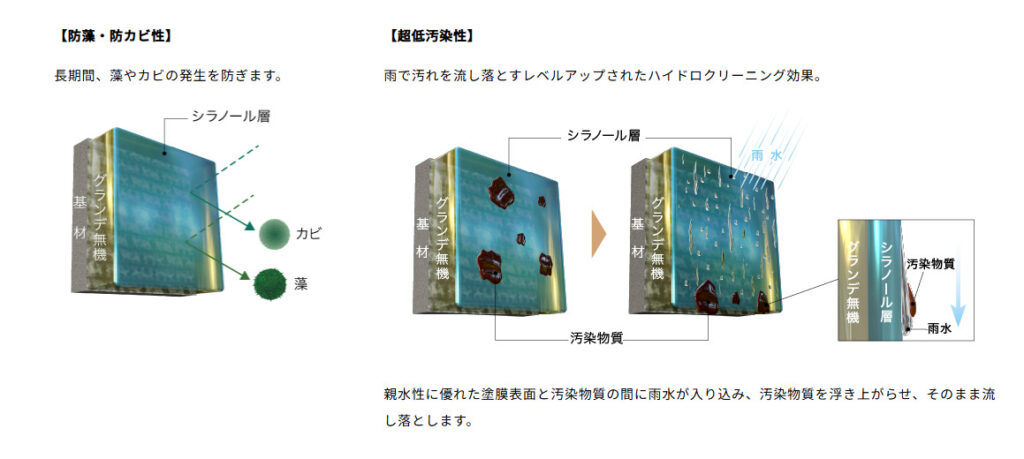防藻・防カビ効果と超低汚染性
