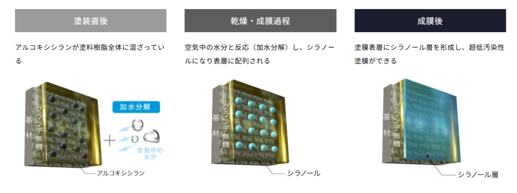シラノール親水技術