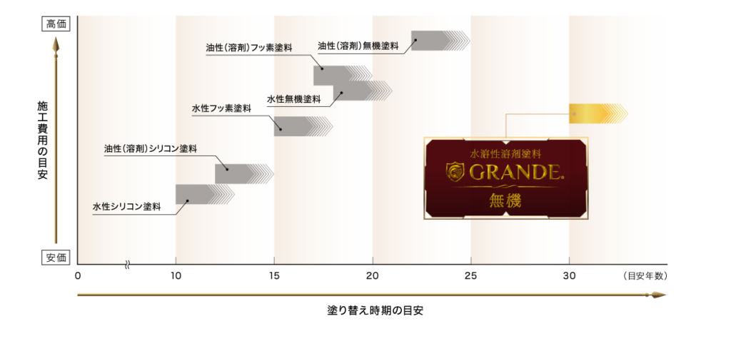 圧倒的な耐候性