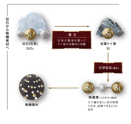 「無機塗料」の原料は珪石