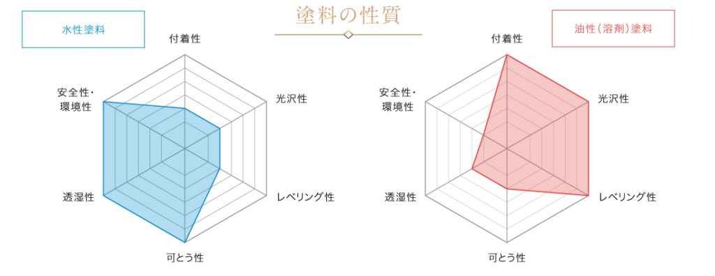 塗料の性質　水性と油性
