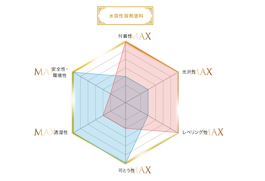 水溶性溶剤塗料